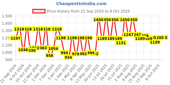 myntra.com Venusia Set Of 2 Dr.Reddy's  Moisturizing Lotion-200 ml Each venusia Price History Graph from 22 Sep 2024 to 7 Oct 2025
