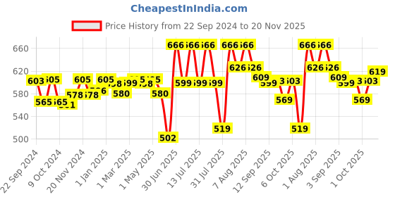 myntra.com Venusia Set Of 2 Intensive Moisturizing Cream-75 g Each venusia Price History Graph from 22 Sep 2024 to 20 Nov 2025