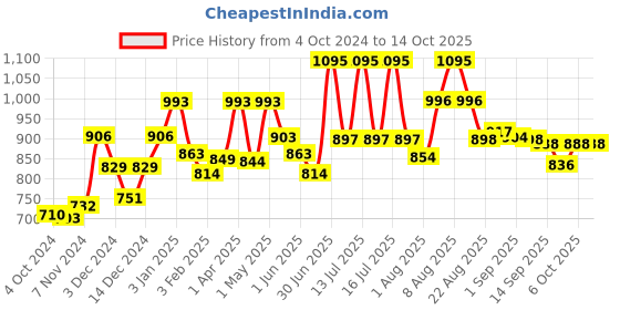 myntra.com Venusia Set Of 3 Dr.Reddy's DERM Moisturizing Lotion-75 g Each venusia Price History Graph from 4 Oct 2024 to 13 Oct 2025
