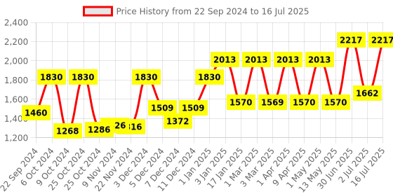 myntra.com Venusia Set Of 3 Max Intensive Moisturizing Lotion- 150 ml Each venusia Price History Graph from 22 Sep 2024 to 16 Jul 2025
