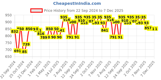 myntra.com Venusia Sun Aqua Water Based Sunscreen SPF 65 - 50 ml venusia Price History Graph from 22 Sep 2024 to 6 Dec 2025