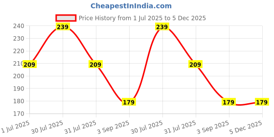 myntra.com VENVO Face & Body Chocolate Wax Powder With Brush- 100 g venvo Price History Graph from 1 Jul 2025 to 4 Dec 2025