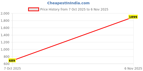 myntra.com Veny Men Slim Fit Mid-Rise Jeans veny Price History Graph from 7 Oct 2025 to 6 Nov 2025