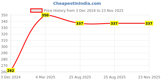 myntra.com Veoni BELLE 3D Faux Mink Eyelashes veoni belle Price History Graph from 3 Dec 2024 to 23 Nov 2025