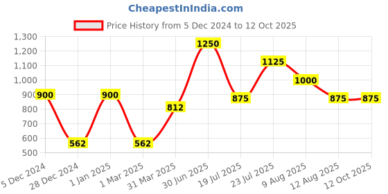 myntra.com Veoni BELLE Color Changing Pigment Multichrome Eyeshadow 2.5 g - Fall veoni belle Price History Graph from 5 Dec 2024 to 11 Oct 2025