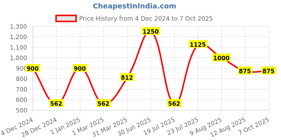 myntra.com Veoni BELLE Color Changing Pigment Multichrome Eyeshadow 2.5 g- Mercury veoni belle Price History Graph from 4 Dec 2024 to 7 Oct 2025