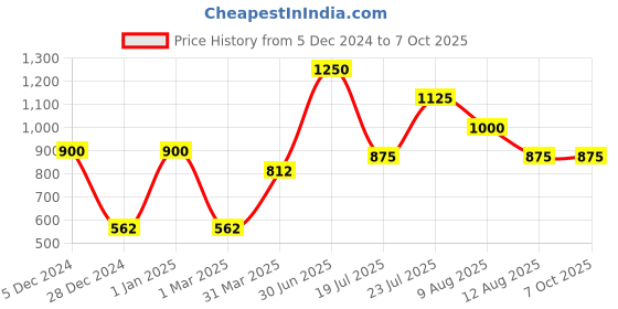 myntra.com Veoni BELLE Color Changing Pigment Multichrome Eyeshadow 2.5 g - Rust veoni belle Price History Graph from 5 Dec 2024 to 7 Oct 2025