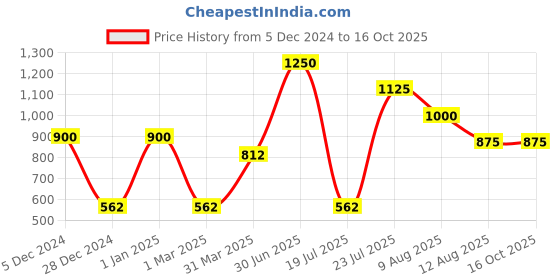 myntra.com Veoni BELLE Color Changing Pigment Multichrome Eyeshadow 2.5 g - Venus veoni belle Price History Graph from 5 Dec 2024 to 15 Oct 2025