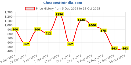 myntra.com Veoni BELLE Color Changing Pigment Multichrome Eyeshadow 2.5 g - Wine Gold veoni belle Price History Graph from 5 Dec 2024 to 18 Oct 2025