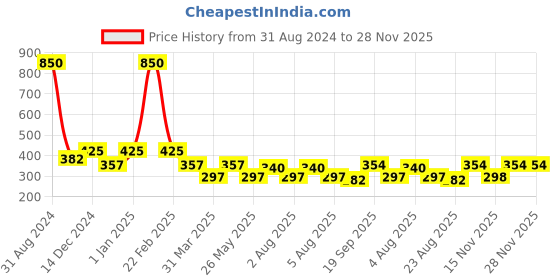 myntra.com Veoni BELLE Colorful Shimmer Waterproof Copper Pigment Powder Glitter Eyeshadow Palette veoni belle Price History Graph from 31 Aug 2024 to 28 Nov 2025
