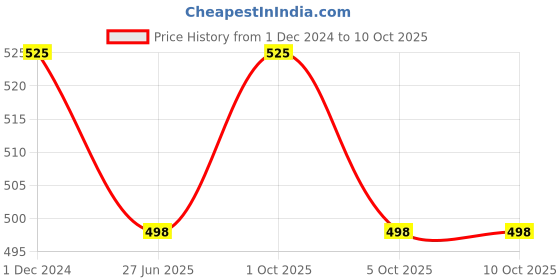 myntra.com Veoni BELLE Dual Ended Angular Eyebrow Brush With Spoolie veoni belle Price History Graph from 1 Dec 2024 to 10 Oct 2025
