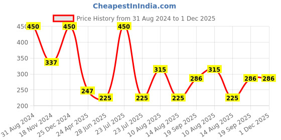 myntra.com Veoni BELLE Empty Hair Spray Bottle veoni belle Price History Graph from 31 Aug 2024 to 30 Nov 2025