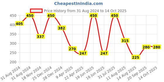 myntra.com Veoni BELLE Empty Spray Bottle - 300 ml veoni belle Price History Graph from 31 Aug 2024 to 13 Oct 2025