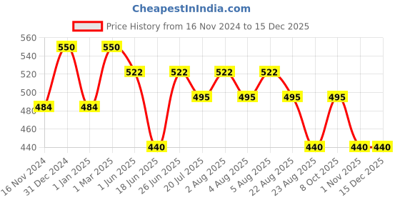 myntra.com Veoni BELLE Eye Lash Glue Liner - 7ml Black veoni belle Price History Graph from 16 Nov 2024 to 15 Dec 2025