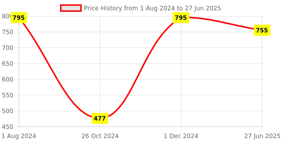 myntra.com Veoni BELLE Eyeshadow Angular Eyebrow & Eyeliner Brush veoni belle Price History Graph from 1 Aug 2024 to 27 Jun 2025