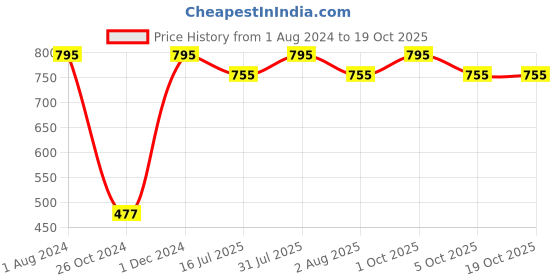 myntra.com Veoni BELLE Eyeshadow Blending Brush veoni belle Price History Graph from 1 Aug 2024 to 17 Oct 2025