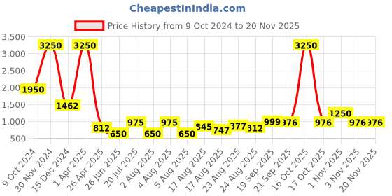 myntra.com Veoni BELLE HD Holographic Set Of 6 Superfine Glitter  Eyeshadow 5 gm Each veoni belle Price History Graph from 9 Oct 2024 to 20 Nov 2025