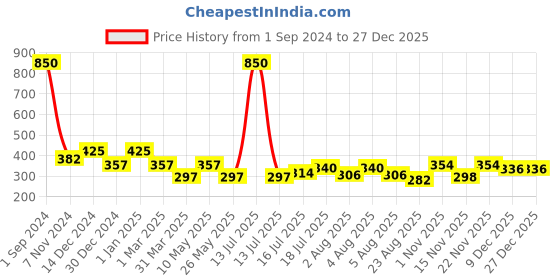 myntra.com Veoni BELLE Holographic HD Glitter Eyeshadow - 5g - Rose Gold 17 veoni belle Price History Graph from 1 Sep 2024 to 27 Dec 2025