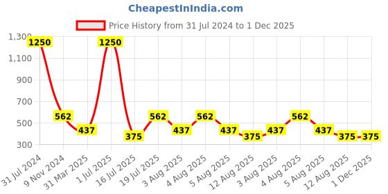 myntra.com Veoni BELLE Holographic Set Of 2 HD Glitter Eyeshadow-5g Each-Copper 13-Dark Pink 04 veoni belle Price History Graph from 31 Jul 2024 to 1 Dec 2025