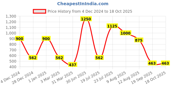 myntra.com Veoni BELLE Long Wearing Multichrome Duochrome Pigment Eyeshadow 2 g - Fall veoni belle Price History Graph from 4 Dec 2024 to 18 Oct 2025