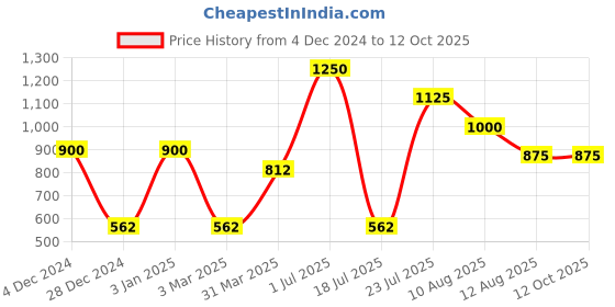 myntra.com Veoni BELLE Long Wearing Multichrome Duochrome Pigment Eyeshadow 2 g - Mercury veoni belle Price History Graph from 4 Dec 2024 to 12 Oct 2025