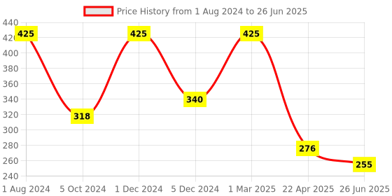 myntra.com Veoni BELLE Make Up Brush Cleaner veoni belle Price History Graph from 1 Aug 2024 to 26 Jun 2025