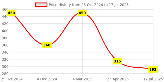 myntra.com Veoni BELLE Makeup Mixing Palette With Spatula veoni belle Price History Graph from 25 Oct 2024 to 17 Jul 2025