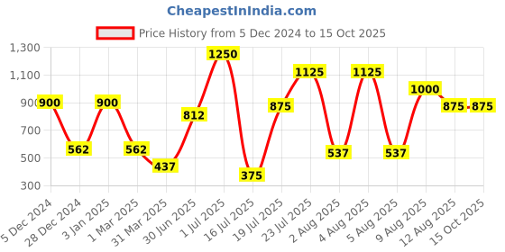myntra.com Veoni BELLE Multichrome Duochrome Eyeshadow Pigment - Fall veoni belle Price History Graph from 5 Dec 2024 to 15 Oct 2025
