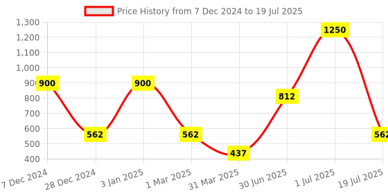myntra.com Veoni BELLE Multichrome Duochrome Eyeshadow Pigment - Rust veoni belle Price History Graph from 7 Dec 2024 to 1 Jul 2025