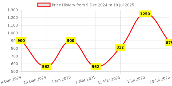 myntra.com Veoni BELLE Multichrome Duochrome Pigment Long-Lasting Eyeshadow 2.5g - Fall veoni belle Price History Graph from 9 Dec 2024 to 1 Jul 2025