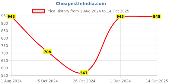 myntra.com Veoni BELLE Pro makeup brush for smooth foundation and cream application veoni belle Price History Graph from 1 Aug 2024 to 14 Oct 2025