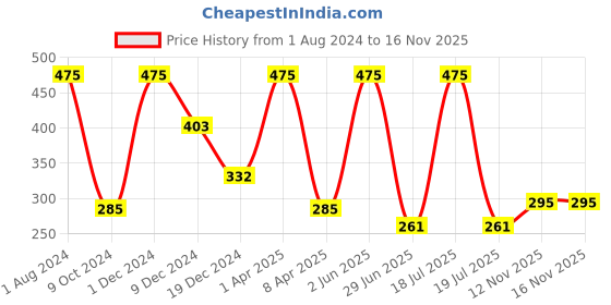 myntra.com Veoni BELLE Professional Set of 2 Triangle Pizza Puff Sponge with Strap - Black veoni belle Price History Graph from 1 Aug 2024 to 16 Nov 2025