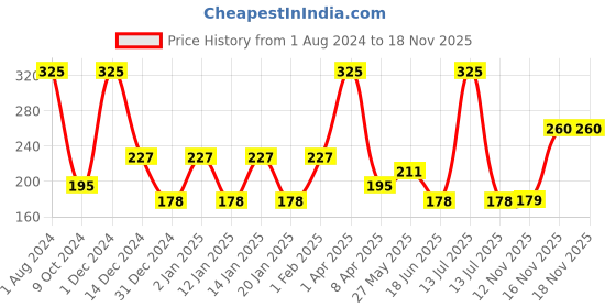 myntra.com Veoni BELLE Professional Triangle Pizza Puff Sponge with Strap - Black veoni belle Price History Graph from 1 Aug 2024 to 18 Nov 2025
