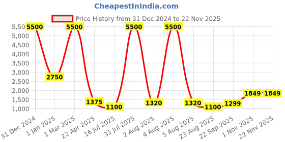 myntra.com Veoni BELLE Set of 12 Power Shimmer Illuminator Eyeshadow Glitter - 5 g each veoni belle Price History Graph from 31 Dec 2024 to 21 Nov 2025