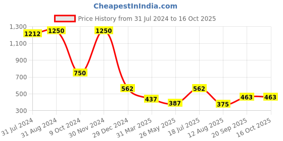 myntra.com Veoni BELLE Set Of 2 Glitter Eye Shadows 5gm Each - Peach11 & Green 20 veoni belle Price History Graph from 31 Jul 2024 to 15 Oct 2025