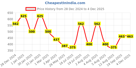 myntra.com Veoni BELLE Set Of 2 HD Holographic Eye Shadow 5g Each-Diamond Starlit & Champagne Gold veoni belle Price History Graph from 28 Dec 2024 to 2 Dec 2025