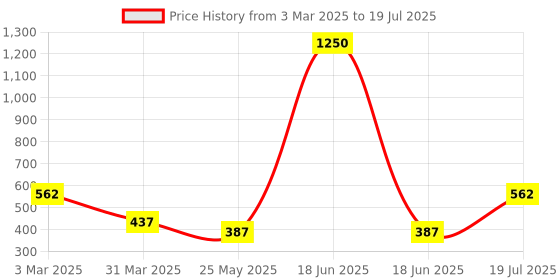 myntra.com Veoni BELLE Set of 2 HD Holographic Glitter Eyeshadow 5 g each - Peach & Ruby Red veoni belle Price History Graph from 3 Mar 2025 to 18 Jun 2025