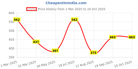 myntra.com Veoni BELLE Set of 2 HD Holographic Glitter Eyeshadow 5 g each - Ruby Red & Dark Starlit veoni belle Price History Graph from 1 Mar 2025 to 10 Oct 2025