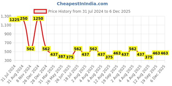 myntra.com Veoni BELLE Set of 2 HD Holographic Glitter Eyeshadows 5g Each - Rose Gold+Champagne Gold veoni belle Price History Graph from 31 Jul 2024 to 5 Dec 2025