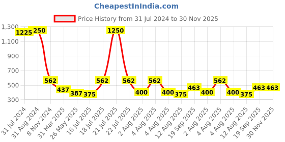 myntra.com Veoni BELLE Set of 2 HD Holographic Glitter Eyeshadows 5g Each - Rose Gold+Diamond Starlit veoni belle Price History Graph from 31 Jul 2024 to 30 Nov 2025