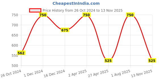 myntra.com Veoni BELLE Set Of 3 Professional Super Soft Latex Free Makeup Blender - Black veoni belle Price History Graph from 26 Oct 2024 to 13 Nov 2025