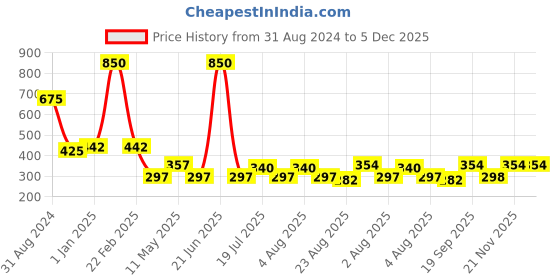myntra.com Veoni BELLE Shimmer Waterproof Pigment Glitter Eyeshadow Powder-5g veoni belle Price History Graph from 31 Aug 2024 to 5 Dec 2025
