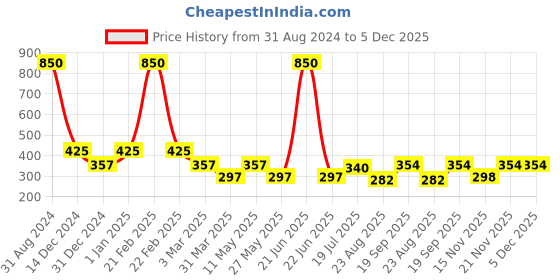 myntra.com Veoni BELLE Shimmer Waterproof Pigment Glitter Eyeshadow Powder-5g veoni belle Price History Graph from 31 Aug 2024 to 5 Dec 2025