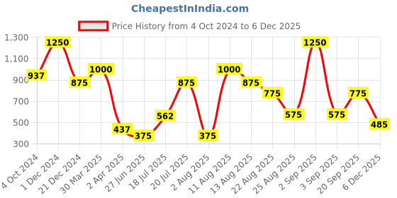 myntra.com Veoni BELLE Silicon Eye Makeup Practice Dummy Board - Neutral Undertone veoni belle Price History Graph from 4 Oct 2024 to 5 Dec 2025