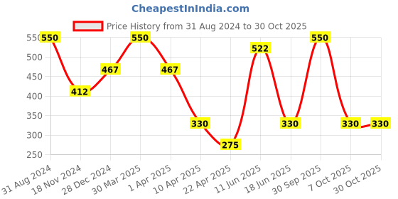 myntra.com Veoni BELLE Transparent & Black 2 Pcs Printed Water Bottle 300 ml veoni belle Price History Graph from 31 Aug 2024 to 30 Oct 2025