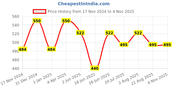 myntra.com Veoni BELLE Transparent Two Way Gel - Glitter & Lash Glue - 7ml veoni belle Price History Graph from 17 Nov 2024 to 3 Nov 2025