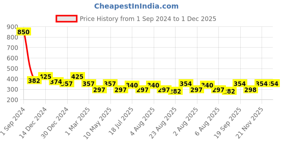 myntra.com Veoni BELLE Waterproof Pigment Glitter Eyeshadow 5 g- Bronze veoni belle Price History Graph from 1 Sep 2024 to 30 Nov 2025