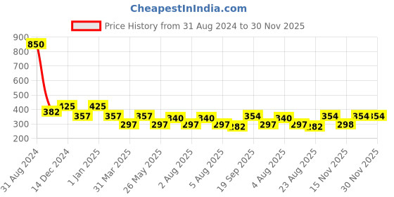 myntra.com Veoni BELLE Waterproof Pigment Glitter Eyeshadow 5 g-Orange veoni belle Price History Graph from 31 Aug 2024 to 30 Nov 2025