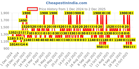 myntra.com Vera Wang Princess Hydrating Fine Fragrance Mist - 250ml vera wang Price History Graph from 1 Dec 2024 to 2 Dec 2025