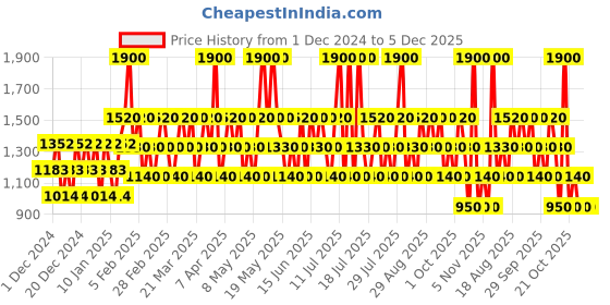 myntra.com Vera Wang Rock Princess Fine Fragrance Mist - 250ml vera wang Price History Graph from 1 Dec 2024 to 5 Dec 2025